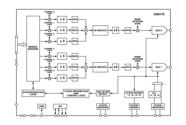 AD9175-FMC-EBZ